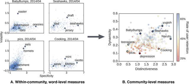 Figure 1 for Community Identity and User Engagement in a Multi-Community Landscape