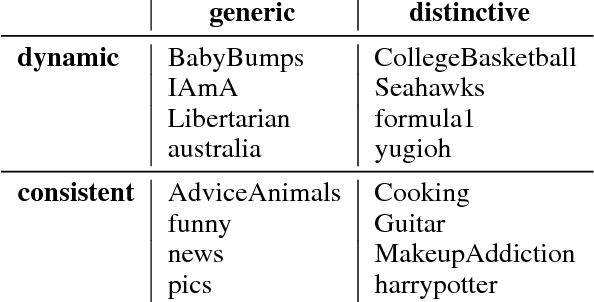 Figure 2 for Community Identity and User Engagement in a Multi-Community Landscape