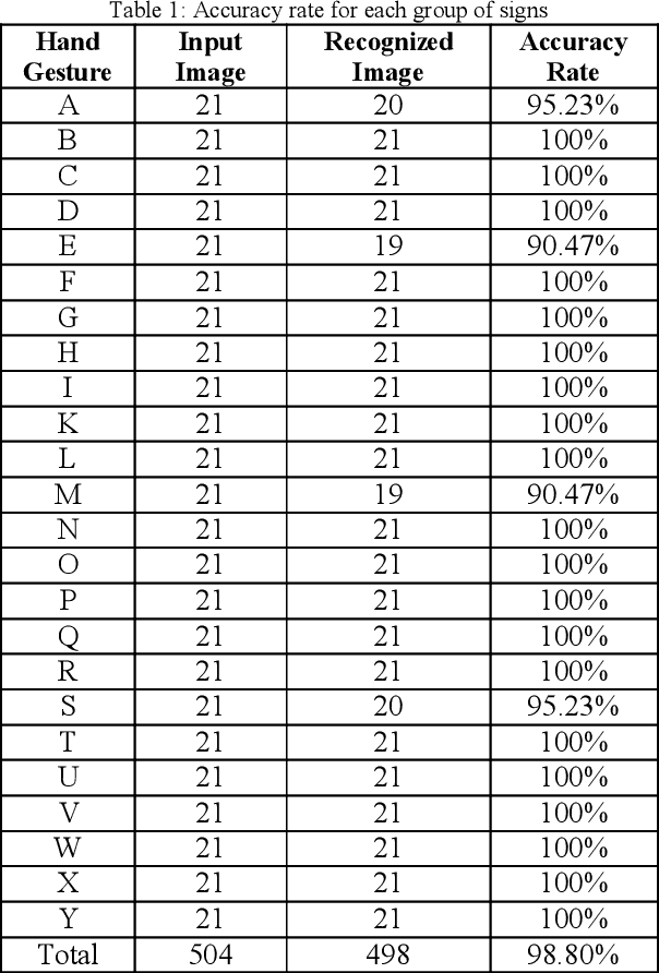 Figure 3 for Real-Time and Robust Method for Hand Gesture Recognition System Based on Cross-Correlation Coefficient