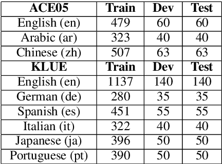 Figure 2 for Cross-Lingual Relation Extraction with Transformers
