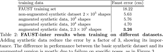 Figure 4 for 3D-CODED : 3D Correspondences by Deep Deformation