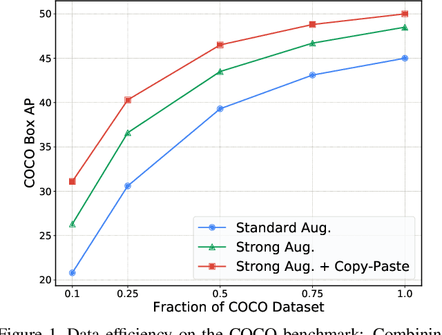 Figure 1 for Simple Copy-Paste is a Strong Data Augmentation Method for Instance Segmentation
