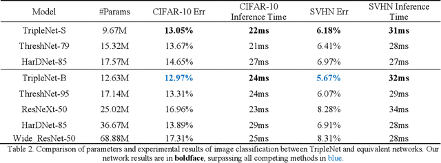 Figure 3 for TripleNet: A Low Computing Power Platform of Low-Parameter Network