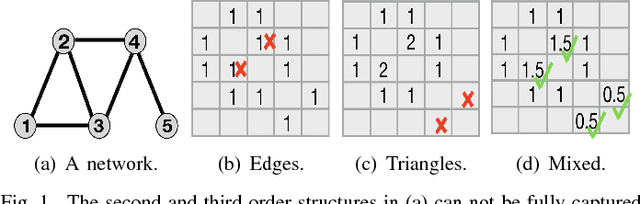 Figure 1 for Mixed-Order Spectral Clustering for Networks