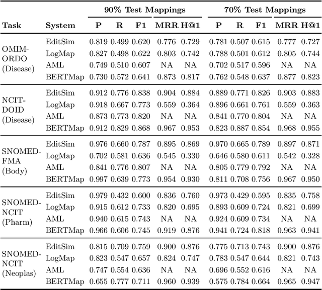 Figure 4 for Machine Learning-Friendly Biomedical Datasets for Equivalence and Subsumption Ontology Matching