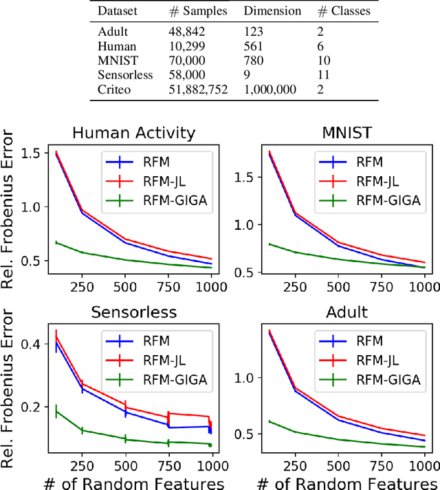 Figure 2 for Data-dependent compression of random features for large-scale kernel approximation