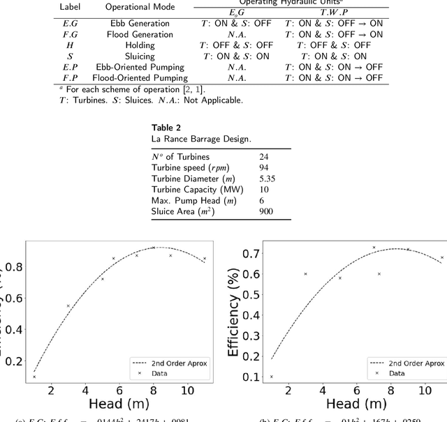 Figure 3 for Development and Validation of an AI-Driven Model for the La Rance Tidal Barrage: A Generalisable Case Study