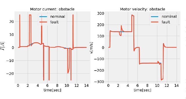 Figure 2 for Hybrid modeling: Applications in real-time diagnosis