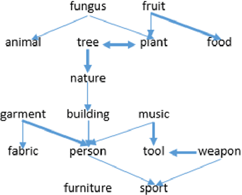 Figure 2 for G2L: A Geometric Approach for Generating Pseudo-labels that Improve Transfer Learning