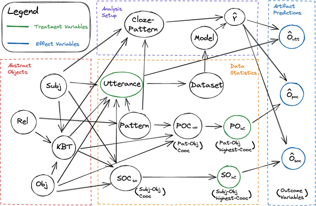 Figure 3 for Measuring Causal Effects of Data Statistics on Language Model's `Factual' Predictions
