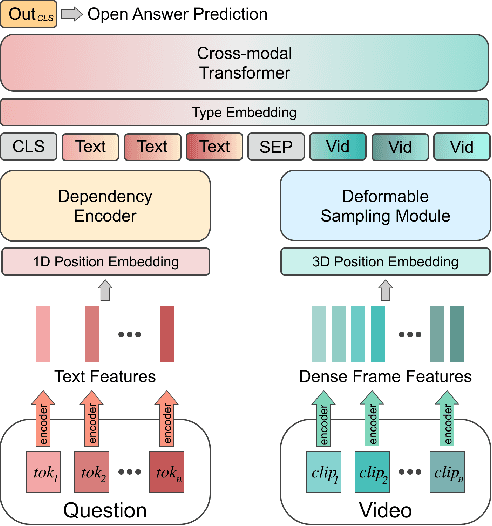 Figure 3 for Dense but Efficient VideoQA for Intricate Compositional Reasoning