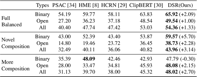 Figure 2 for Dense but Efficient VideoQA for Intricate Compositional Reasoning