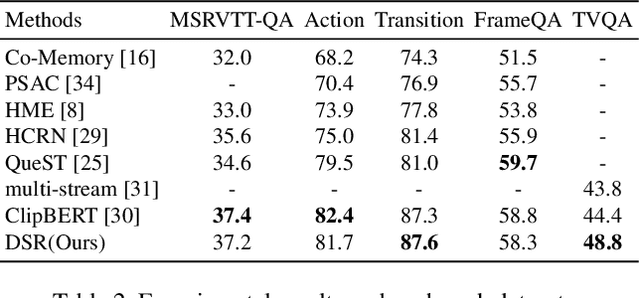 Figure 4 for Dense but Efficient VideoQA for Intricate Compositional Reasoning