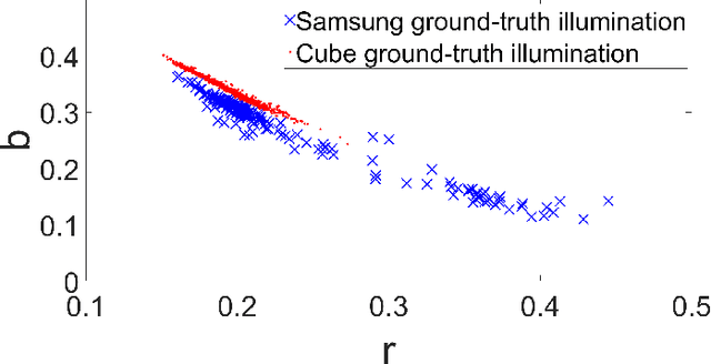 Figure 3 for Unsupervised Learning for Color Constancy