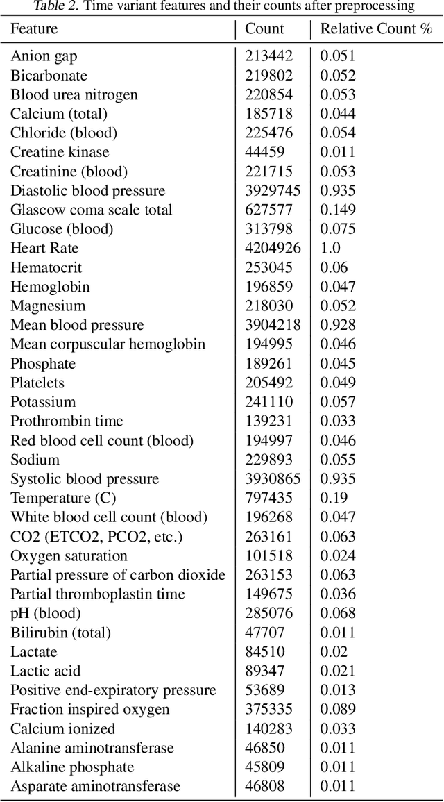Figure 4 for Dynamic Measurement Scheduling for Event Forecasting using Deep RL