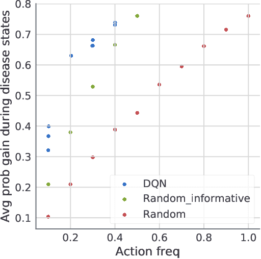 Figure 3 for Dynamic Measurement Scheduling for Event Forecasting using Deep RL