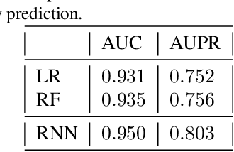 Figure 2 for Dynamic Measurement Scheduling for Event Forecasting using Deep RL