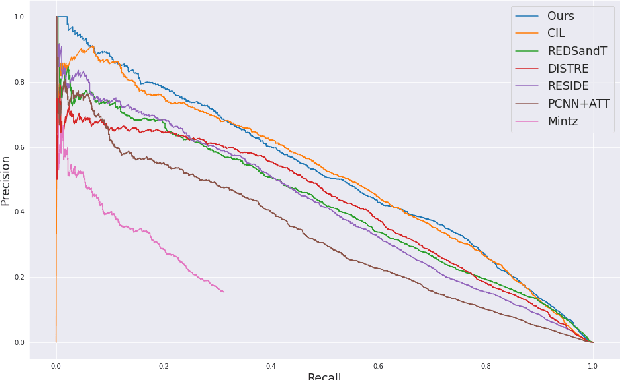 Figure 3 for A Simple, Strong and Robust Baseline for Distantly Supervised Relation Extraction