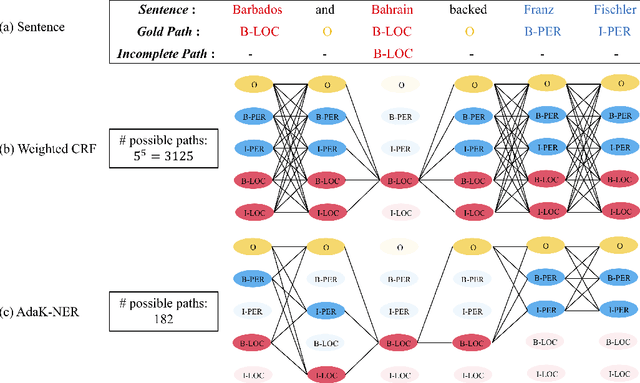 Figure 1 for AdaK-NER: An Adaptive Top-K Approach for Named Entity Recognition with Incomplete Annotations