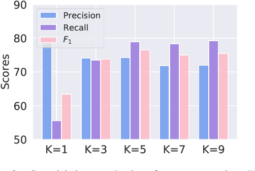 Figure 4 for AdaK-NER: An Adaptive Top-K Approach for Named Entity Recognition with Incomplete Annotations