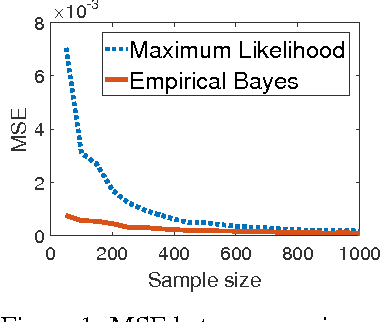 Figure 1 for Ranking Biomarkers Through Mutual Information