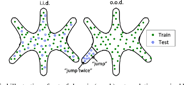 Figure 1 for Compositional generalization in a deep seq2seq model by separating syntax and semantics