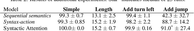 Figure 3 for Compositional generalization in a deep seq2seq model by separating syntax and semantics