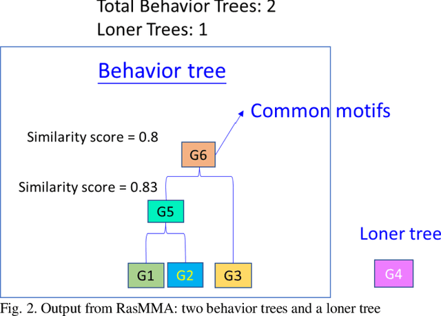 Figure 2 for Learning Malware Representation based on Execution Sequences