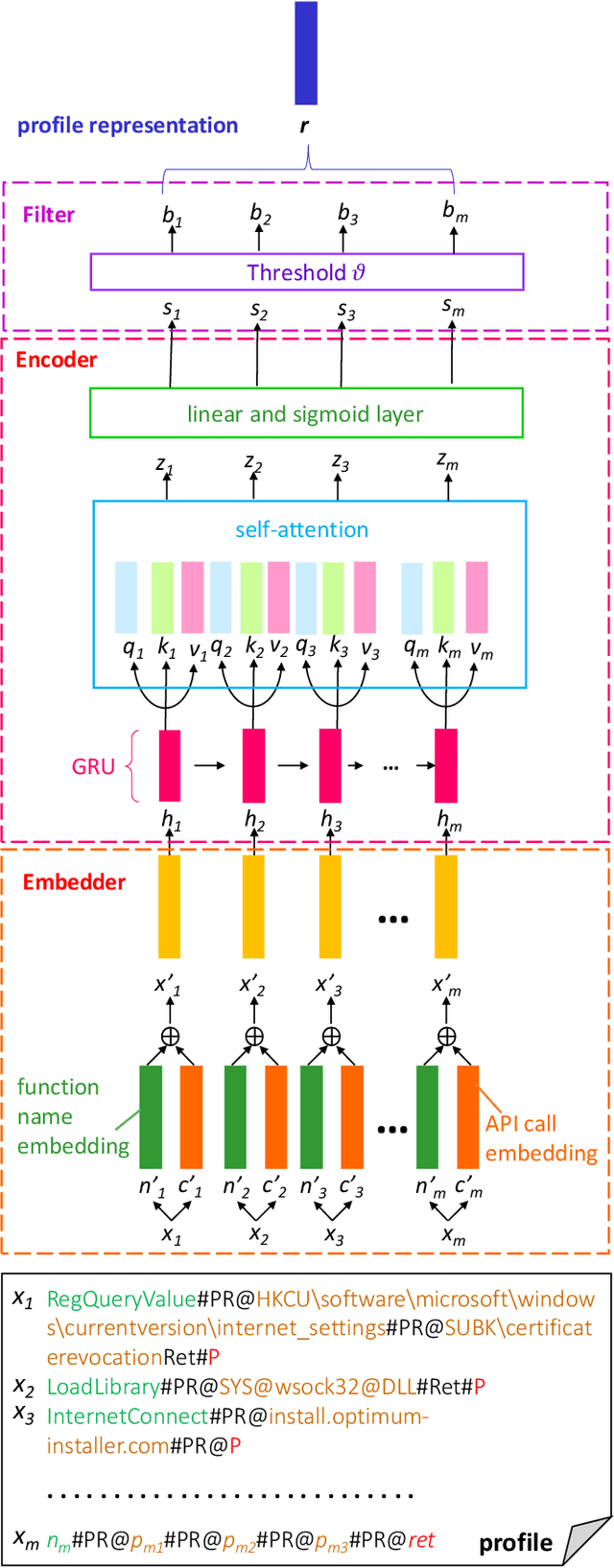 Figure 3 for Learning Malware Representation based on Execution Sequences