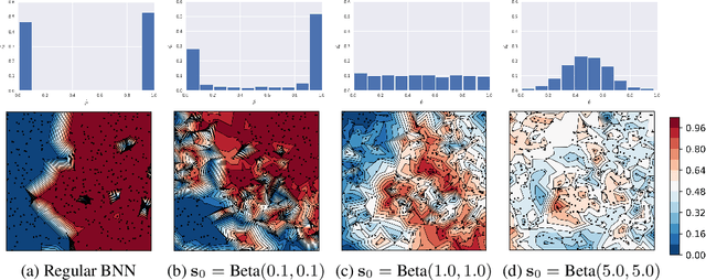 Figure 1 for Look beyond labels: Incorporating functional summary information in Bayesian neural networks