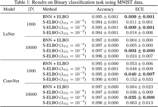 Figure 2 for Look beyond labels: Incorporating functional summary information in Bayesian neural networks