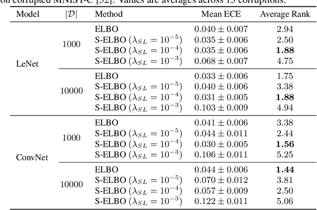 Figure 4 for Look beyond labels: Incorporating functional summary information in Bayesian neural networks
