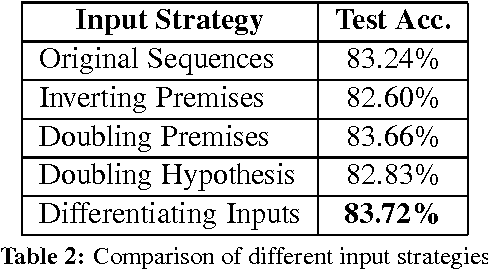 Figure 3 for Learning Natural Language Inference using Bidirectional LSTM model and Inner-Attention