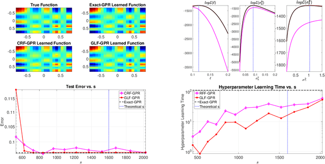 Figure 4 for Gauss-Legendre Features for Gaussian Process Regression