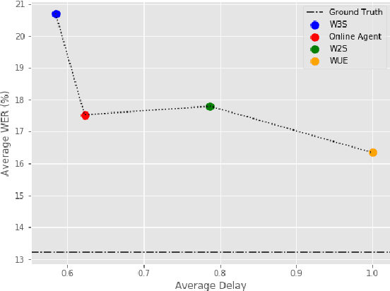 Figure 3 for Incremental Text to Speech for Neural Sequence-to-Sequence Models using Reinforcement Learning