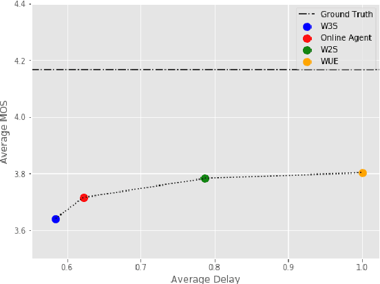 Figure 4 for Incremental Text to Speech for Neural Sequence-to-Sequence Models using Reinforcement Learning