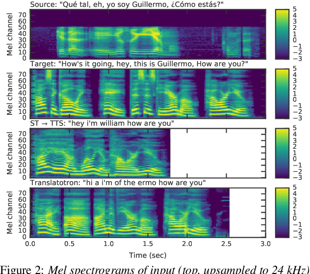 Figure 4 for Direct speech-to-speech translation with a sequence-to-sequence model