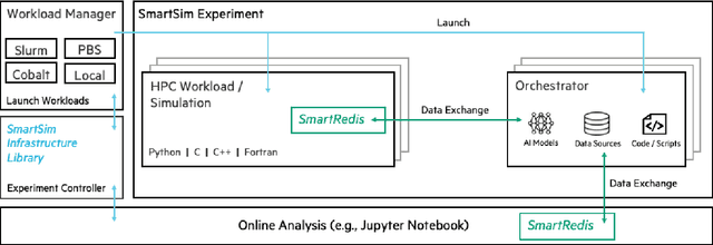 Figure 1 for Using Machine Learning at Scale in HPC Simulations with SmartSim: An Application to Ocean Climate Modeling