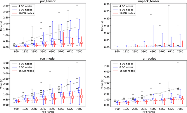 Figure 3 for Using Machine Learning at Scale in HPC Simulations with SmartSim: An Application to Ocean Climate Modeling