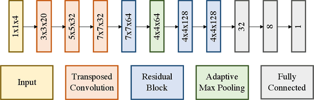 Figure 4 for Using Machine Learning at Scale in HPC Simulations with SmartSim: An Application to Ocean Climate Modeling