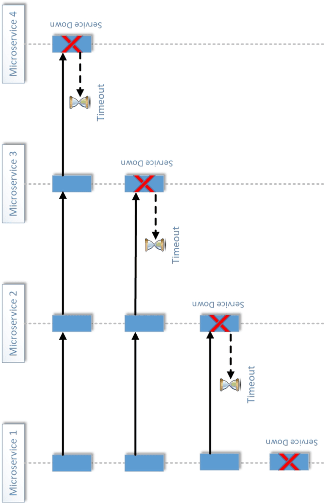 Figure 3 for Towards API Testing Across Cloud and Edge