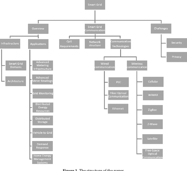 Figure 1 for Communication Technologies for Smart Grid: A Comprehensive Survey