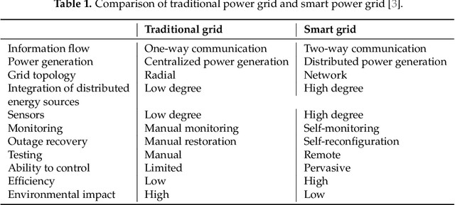 Figure 2 for Communication Technologies for Smart Grid: A Comprehensive Survey