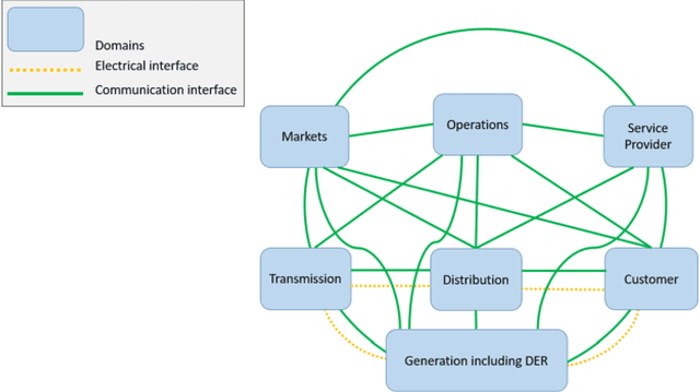 Figure 3 for Communication Technologies for Smart Grid: A Comprehensive Survey