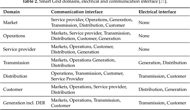 Figure 4 for Communication Technologies for Smart Grid: A Comprehensive Survey