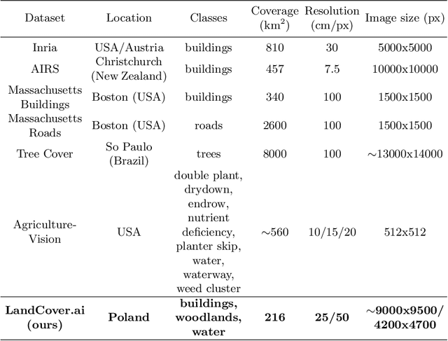 Figure 2 for LandCover.ai: Dataset for Automatic Mapping of Buildings, Woodlands and Water from Aerial Imagery