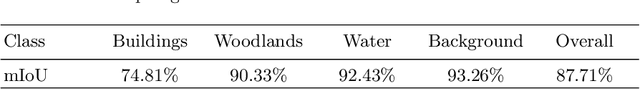 Figure 4 for LandCover.ai: Dataset for Automatic Mapping of Buildings, Woodlands and Water from Aerial Imagery