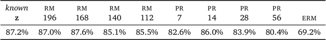Figure 4 for Nuisances via Negativa: Adjusting for Spurious Correlations via Data Augmentation