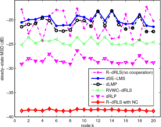 Figure 3 for Study of Robust Distributed Diffusion RLS Algorithms with Side Information for Adaptive Networks