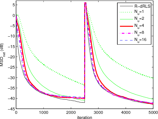 Figure 4 for Study of Robust Distributed Diffusion RLS Algorithms with Side Information for Adaptive Networks